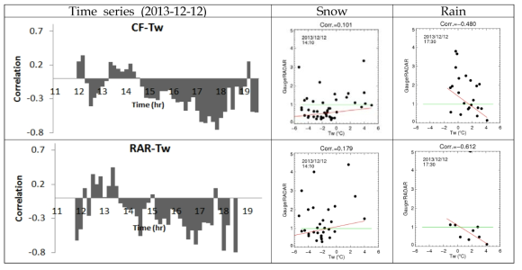 Correlation between wet bulb temperature Tw and Gauge/radar snowfall rate using the default Z-S at 15:30 KST 2013-12-12 (left) and whole time series (right panel)