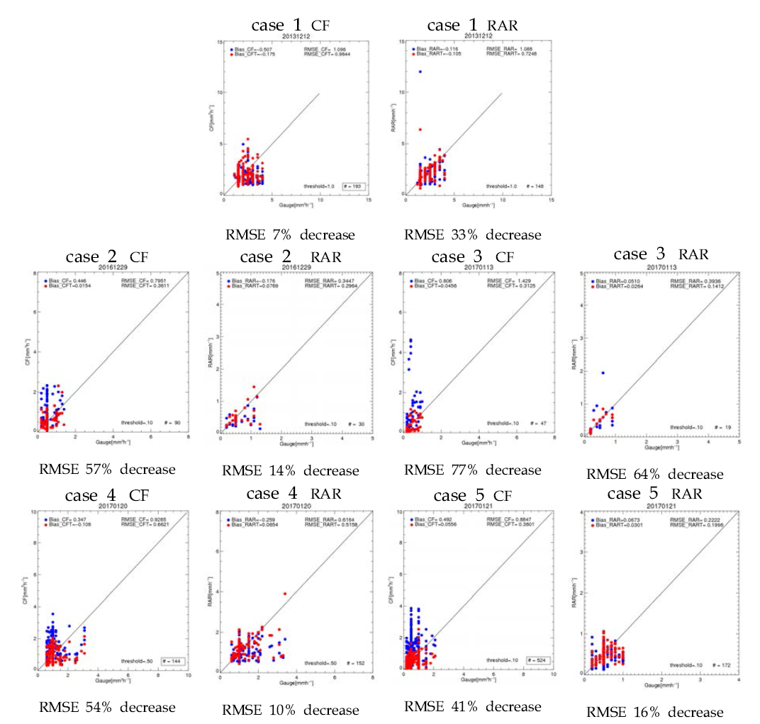 Scatter plot of the snowfall rate estimated with αfield (blue) and αTw (red)