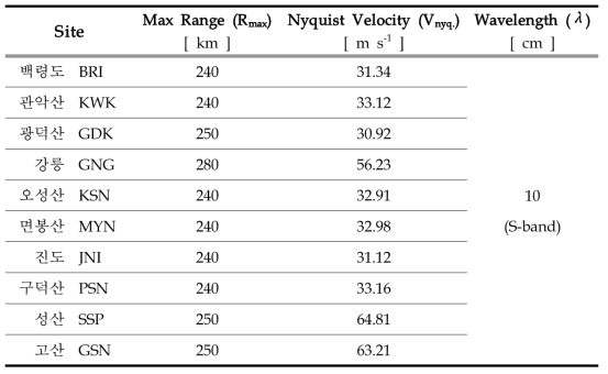 Operational scan modes of S-band radars of KMA.