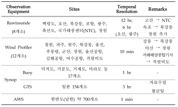 Information of the wind observation data for Radial velocity unfolding.