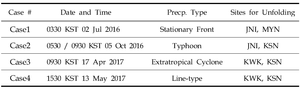 Information of the cases for the radial velocity unfolding.