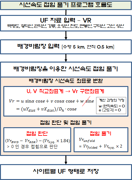 Flowchart of the radial velocity unfolding.