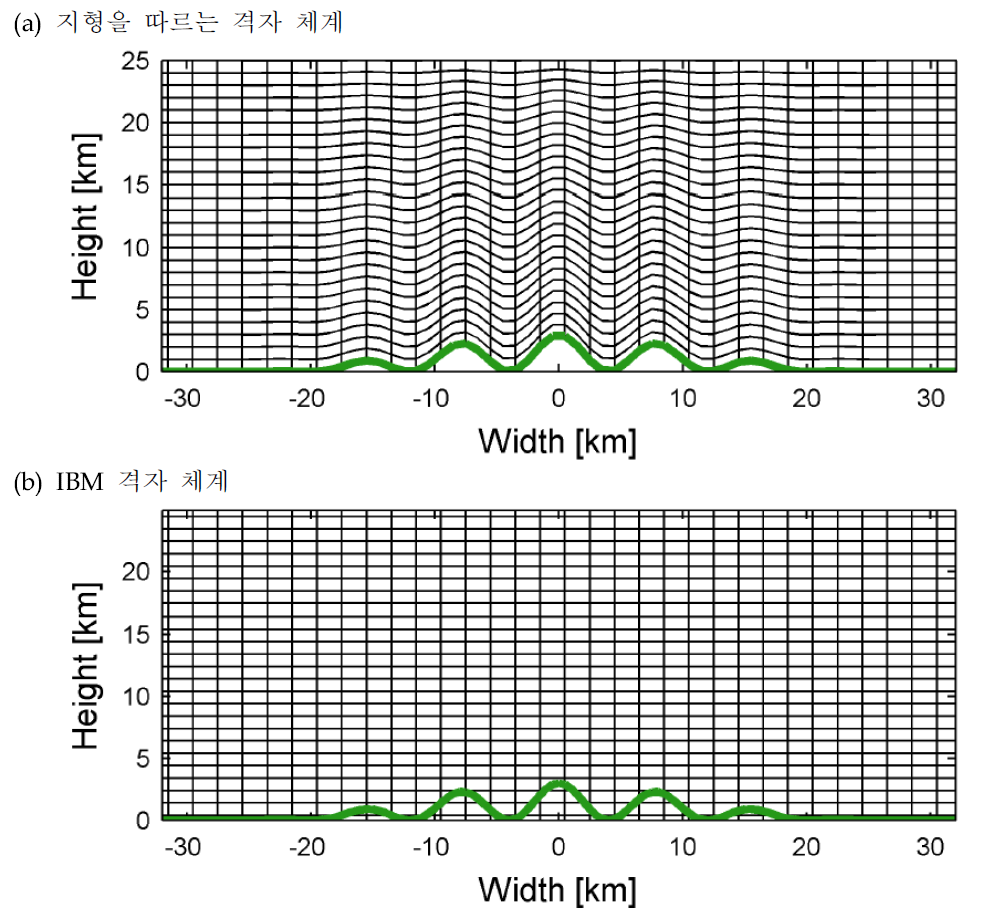 (a) Terrain-following coordinates and (b) IBM coordinates