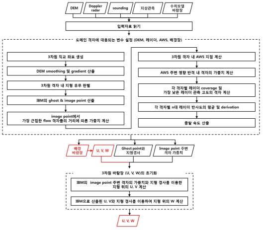 Detailed algorithm (step 1, 2) for processing 3-dimensional wind field using multiple Doppler radar based on variational method.