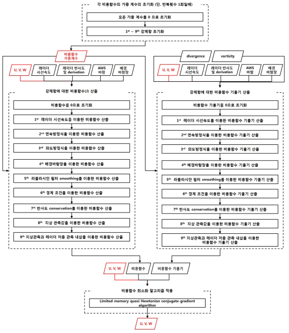 Same as Fig. 3.5.4, but for step 3, 4, 5.