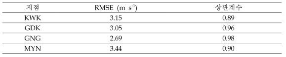 The validation score (root mean square error and correlation coefficient) of wind field retrieved from the multiple variational Doppler radar in PyeongChang area