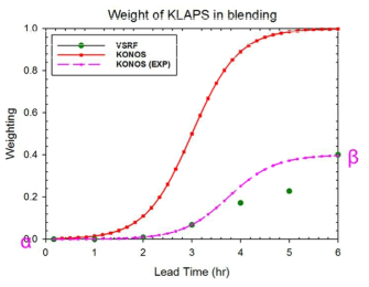 Weighting function of VSRF, KONOS, and KONOS (EXP).