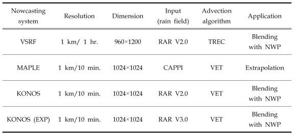 Nowcasting systems used in operation for KMA