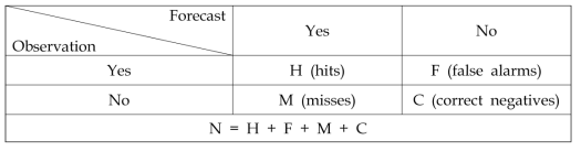 A 2×2 contingency table in which the observation and model results are classified into four mutually exclusive categories