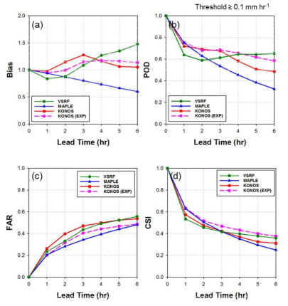 Categorical verification scores of (a) Bias, (b) POD, (c) FAR, and (d) CSI of nowcasting systems