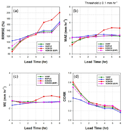 Continuous evaluation scores of (a) RRMSE, (b) MAE, (c) ME, and (d) CORR of nowcasting systems.