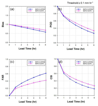 Categorical verification scores of (a) Bias, (b) POD, (c) FAR, and (d) CSI of MAPLE and MAPLE (EXP).