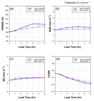 Continuous evaluation scores of (a) RRMSE, (b) MAE, (c) ME, and (d) CORR of MAPLE and MAPLE (EXP).