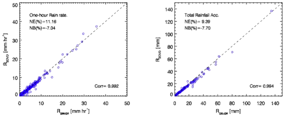 One-hour rain rate (left) and total accumulated rainfall (right) of 2DVD and rain gauge (RN01(Avg)) for total 146 rainfall cases