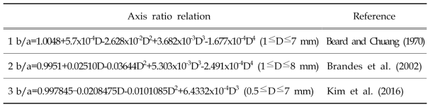 Difference of raindrop axis ratio relations