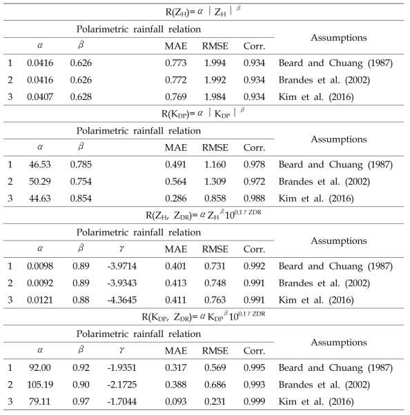 List of different polarimetric rainfall relations used for rainfall estimations and the mean absolute error (MAE), root-mean-square error (RMSE), and correlation coefficient for estimated rain rates bs. observations