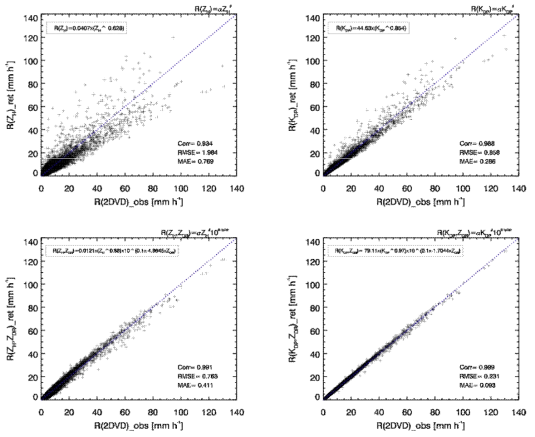 Scatterplot of R derived from observed DSDs and R_ret estimated from combinations of polarimetric parameters. R_ret was then obtained from the same data set