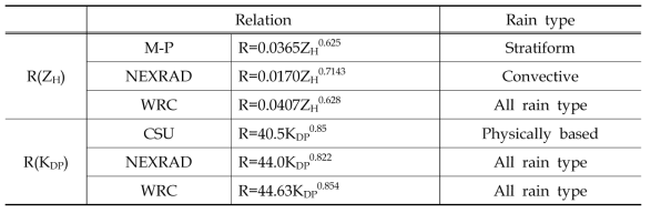 Different polarimetric rainfall relations