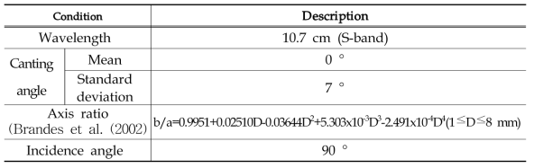 Condition of T-matrix algorithm