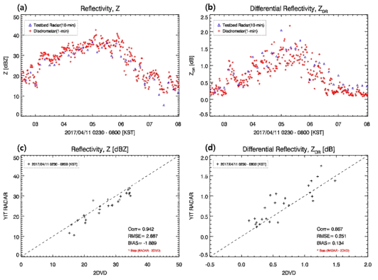 Time series of the (a) reflectivity, and (b) differential reflectivity by 2DVD(+), YIT radar(△). Scatter plot of (c) reflectivity, and (d) differential reflectivity from 2DVD and YIT radar (11 Apr 2017)