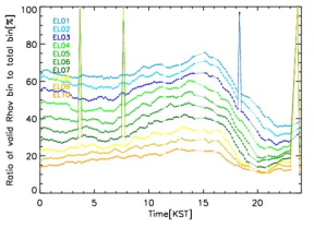 Timeseries of ratio of valid correlation coefficient bin to total bin at each elevation angle of PSN radar on 17 September 2016