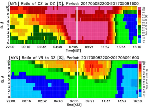 Ratio of unfiltered reflectivity (top) and Doppler velocity (bottom) to filtered reflectivity from 2200 KST 8 May 2017 to 1600 KST 9 May 2017