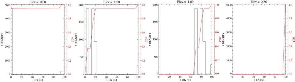 Frequency distribution of simulated blockage fraction in sever beam blocking area.