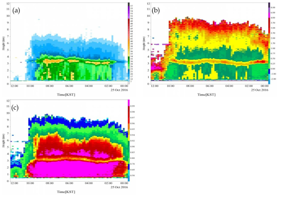 Time series of Quasi-Vertical Profile (a) ZH, (b) ZDR, and (c) ρHV on YIT (elevation 7.39°) at 0000-1200 KST 25 October 2016