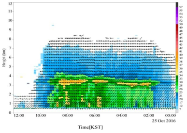 Time series of QVP wind-barb on YIT (elevation 7.39°) at 0000-1200 KST 25 October 2016