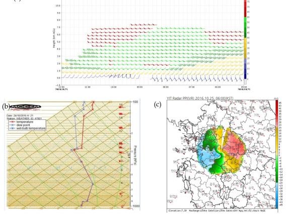 (a) Wonju Wind profiler at 0500-1200 KST 25 October 2016. (b) Radio sonde data in Jincheon and (c) VR on YIT at 0600 KST 25 October 2016