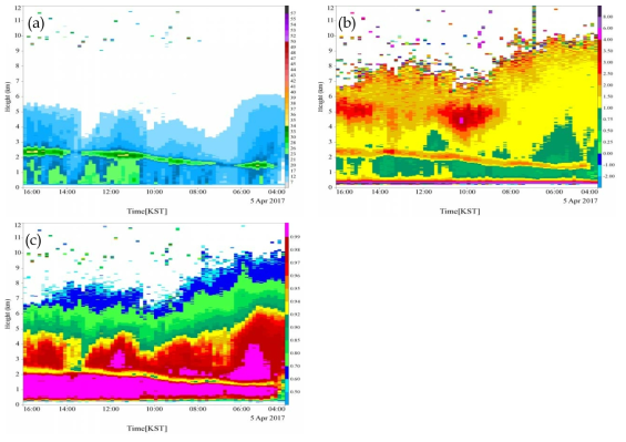 Time series of Quasi-Vertical Profile (a) ZH, (b) ZDR, and (c) ρHV on BRI (elevation 7.89°) at 0400-1600 KST 5 April 2017