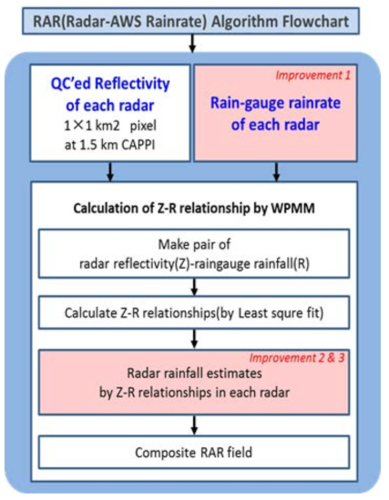 Flowchart of RAR algorithm