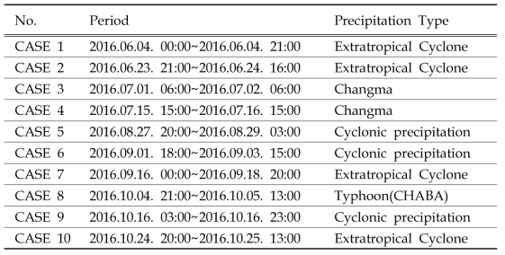 The list of 10 cases in 2016.