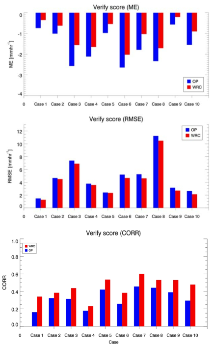 Verification Score of RAR with WRC-RGP raingauge during 10 cases