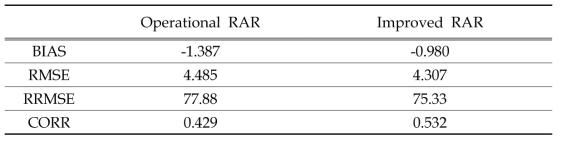 The average verification scores during 10 rainfall cases in 2016.