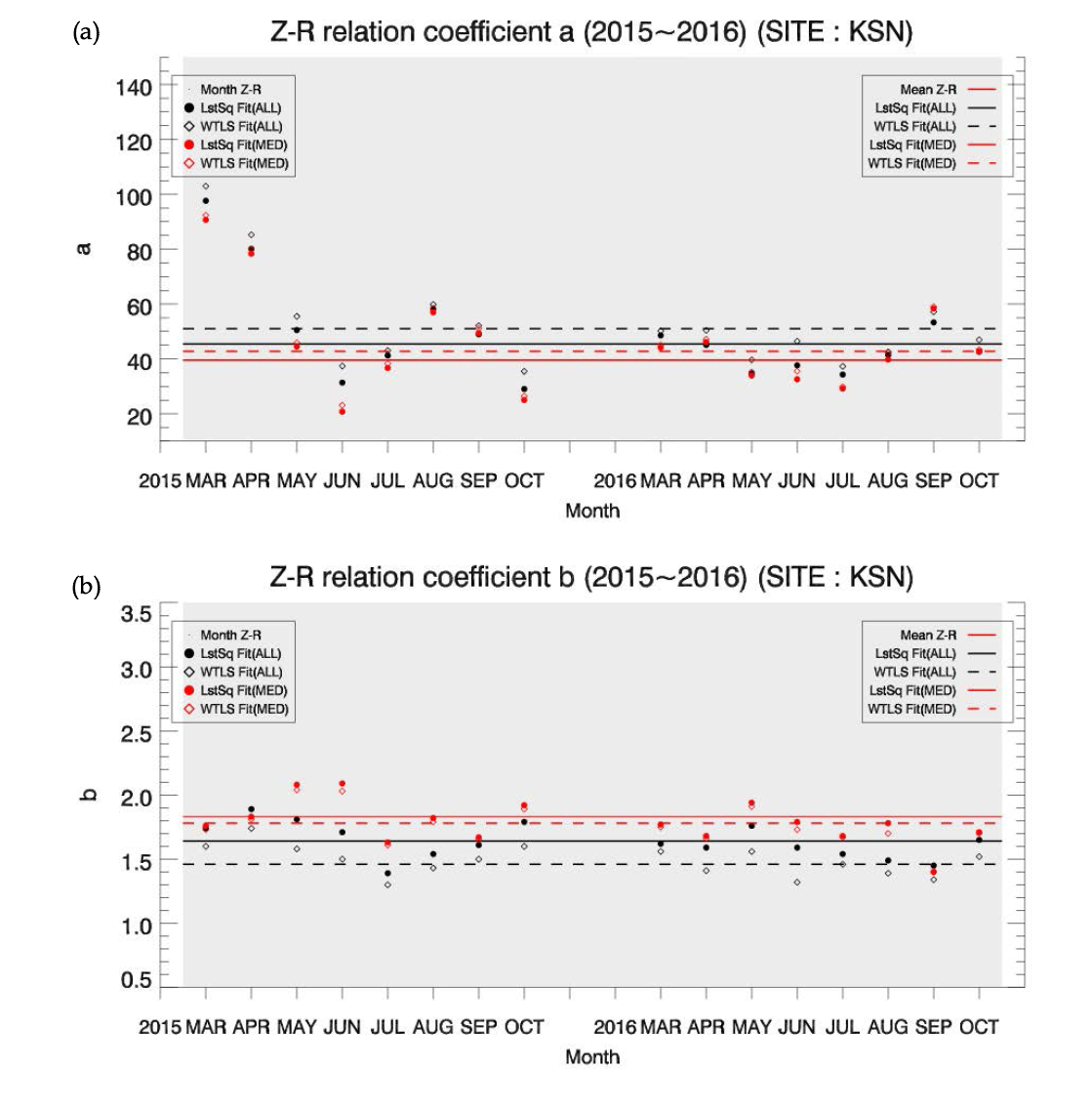 The example of monthly (a): coefficient A (b): exponent b for site mean Z-R relationship(Z=aRb) at KSN site