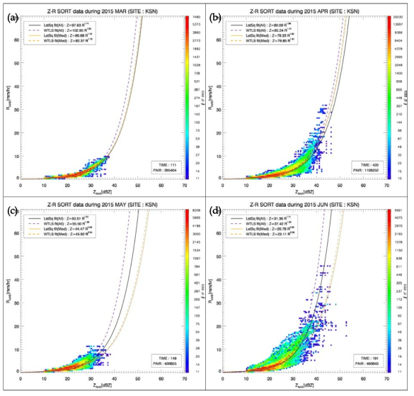 The scatter plot of Z-R pairs and Z-R relationship for each month during 2015