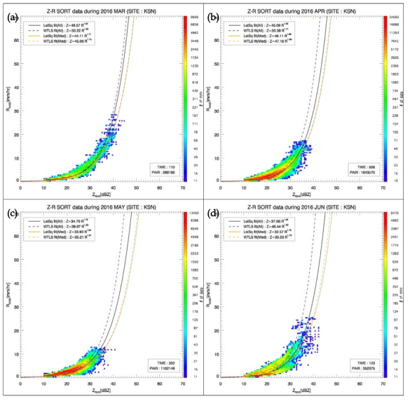 The scatter plot of Z-R pairs and Z-R relationship for each month during 2016