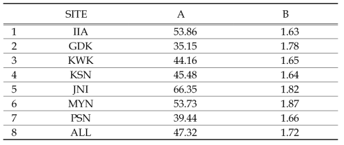 Coefficient A and B of site mean Z-R relationship(during 2015~2016)