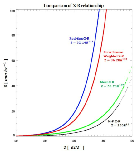 Error Inverse Weighted Corrected Z-R relationship