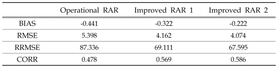 The quantitative verification scores for case in 13~15th Aug 2017