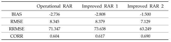 The quantitative verification scores for case in 25~16th Jun 2017