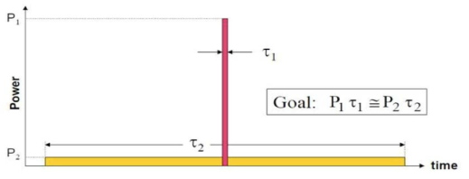 Power and pulse width conceptual diagram.