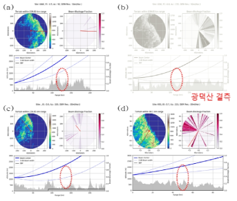 Results from beam blocking simulation of KMA and K01 radar sites (a) KWK(0.5 deg) (b) GDK(0.0 deg) (c) MYN(0.0 deg) (d) K03(0.7 deg).