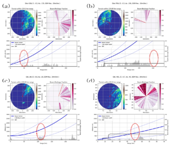 Results from beam blocking simulation of KMA and K01 radar sites (a) KSN(0.5 deg) (b) PSN(0.5 deg) (c) JNI(0.0 deg) (d) K01(0.7 deg).