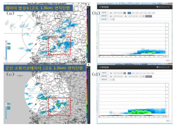 Images of reflectivity at 1340 KST 2 Nov. 2017 (a) composite of CAPPI 1.5km from S-Band radar (b)cross section of GSN radar (c) composite of CAPPI 1.5km from K02 radar (d) cross section of K02 radar.