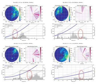 Results from beam blocking simulation of KMA and K02 radar sites (a) KSN(0.5 deg) (b) PSN(0.4 deg) (c) JIN(0.0 deg) (d) K02(0.7 deg).