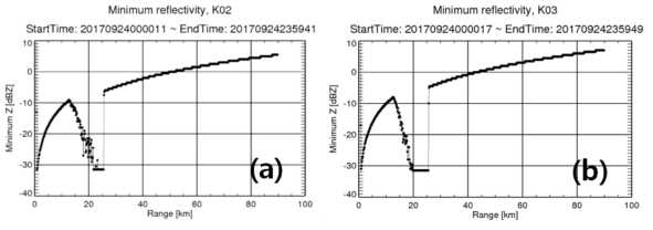 Minimum detectable reflectivity of the (a) Gunsan (K02) and (b) PyeongChang radar (K03).