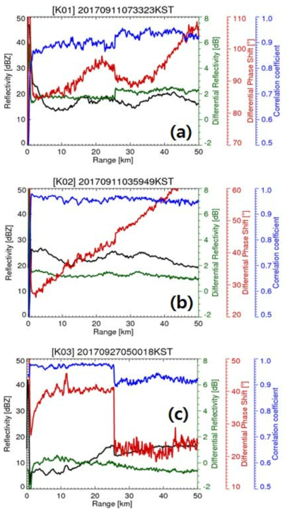 Range profile of mean reflectivity, mean differential reflectivity, mean differential phase shift, and mean correlation coefficient