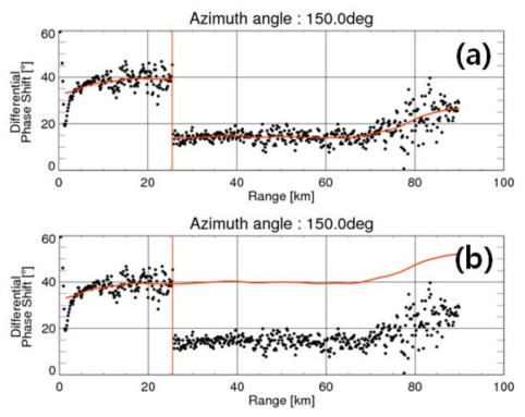 Differential phase shift as a function of range (a) before and (b) after mitigating discontinuous at the azimuth angle of 150°. The black and red dots indicate the raw and filtered data